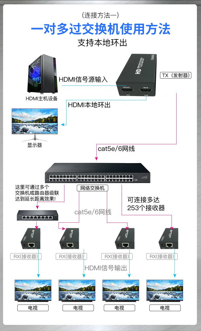 全網最低價~HDMI網絡延長器200米高清傳輸器HDMI轉rj45支持TCP/IP一發多收 2