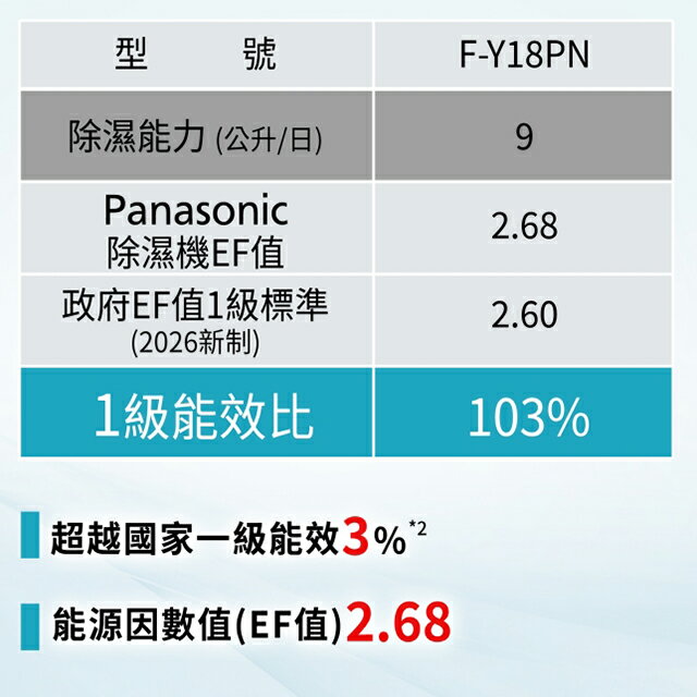 Panasonic 國際 F-Y18PN 除濕機(可退貨物稅) 1