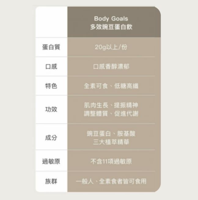 【單包販售】【Body Goals】 多效乳清蛋白飲  全素多效豌豆蛋白飲  31g / 包  法式可可 / 草莓牛奶 3