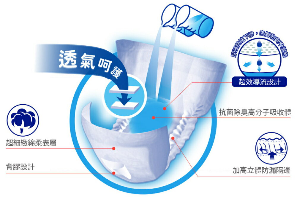 【安親】棉柔乾爽立體抽換式尿片(30片x12包)可搭配成人紙尿褲使用 《安安好生活》 3
