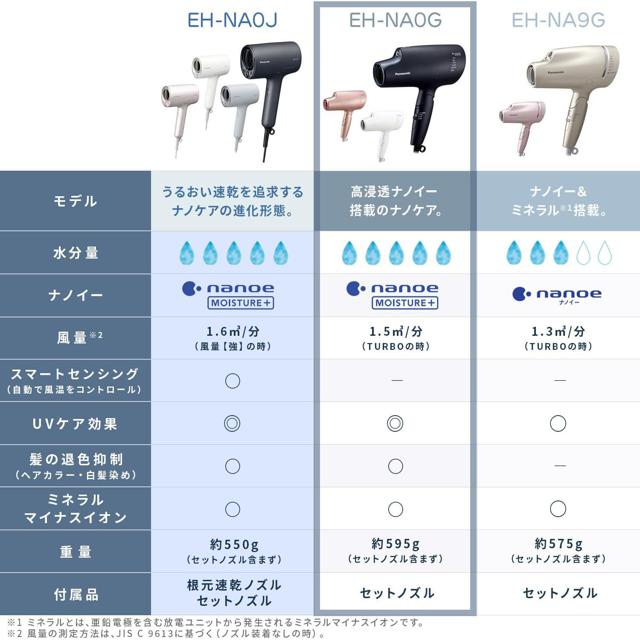 日本代購】Panasonic 松下高滲透奈米水離子吹風機EH-NA0G 粉紅色