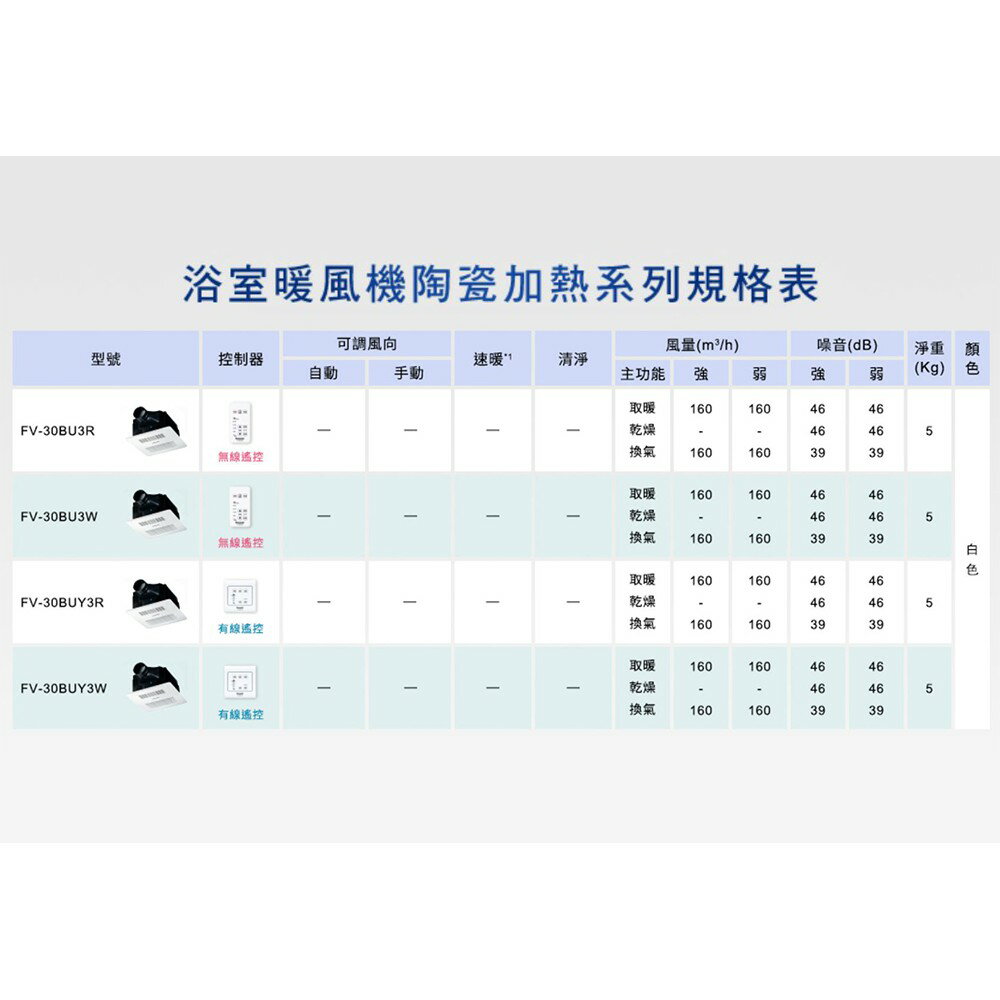 國際牌 Panasonic 陶瓷加熱 浴室暖風乾燥機(有線遙控) FV-30BUY3R / FV-30BUY3W【領券滿額再折千12/31止】 6