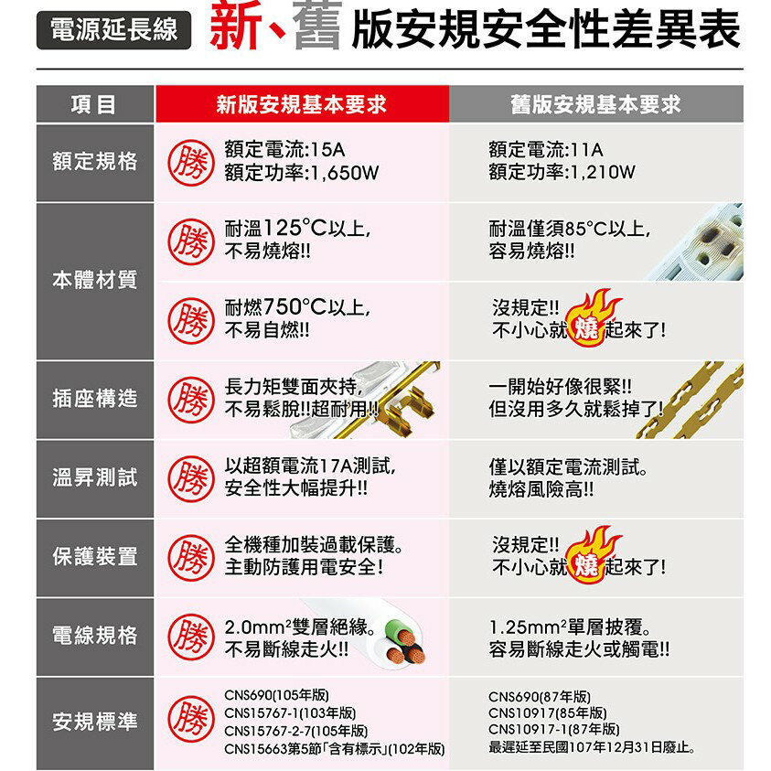 保護傘1切6插(3P)內藏式插座護蓋延長線 15A PU-3163S  1.8M /2.7M /4.5M 新安規 5
