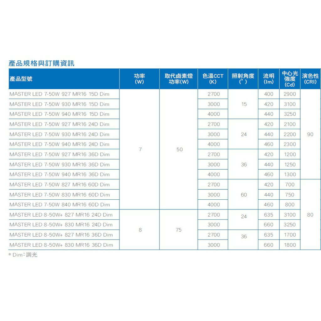 PHILIPS 飛利浦 LED MR16 7W 6.5W 10D 24D 36D 60D 旗艦調光型高級杯燈 Dim 1