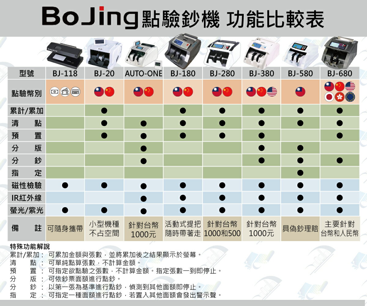 Bojing BJ-680 六國貨幣點驗鈔機可驗台幣、人民幣、美金、歐元、日圓、港幣| 歐菲斯辦公設備直營店| 樂天市場Rakuten