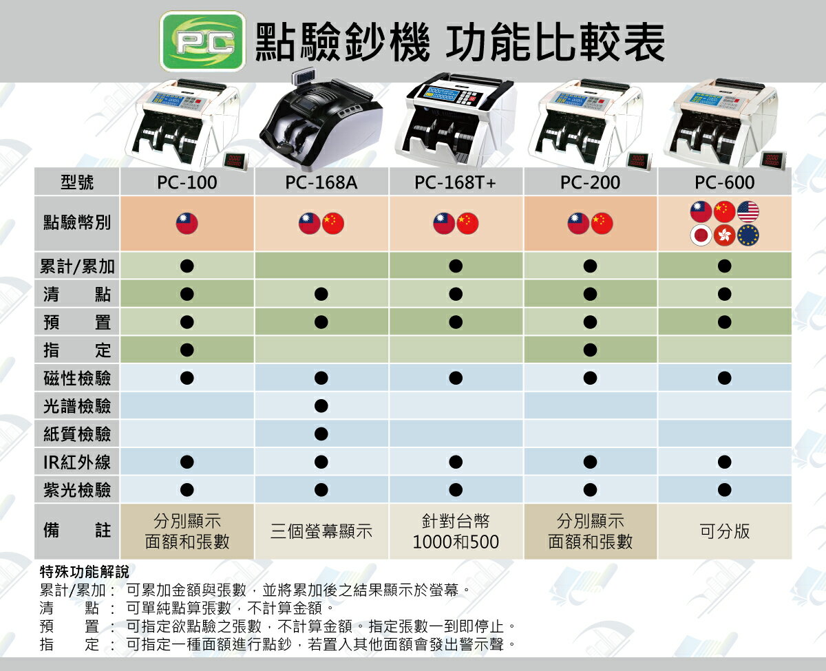POWER CASH PC-600 頂級六國貨幣專業型點驗鈔機可驗台幣、人民幣| 歐菲斯辦公設備直營店| 樂天市場Rakuten